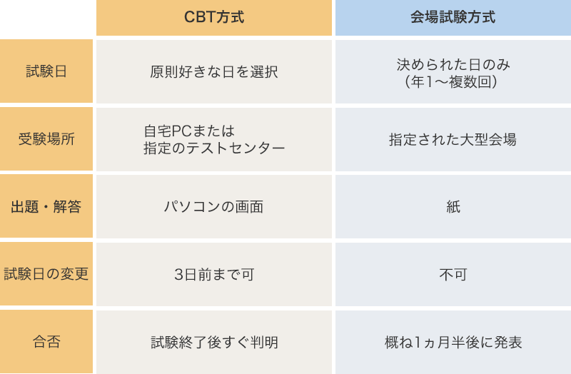 CBT試験と会場試験の比較表